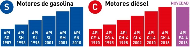 ¿Qué significa API SJ en aceites? Todo lo que debes saber - Encuentra ...